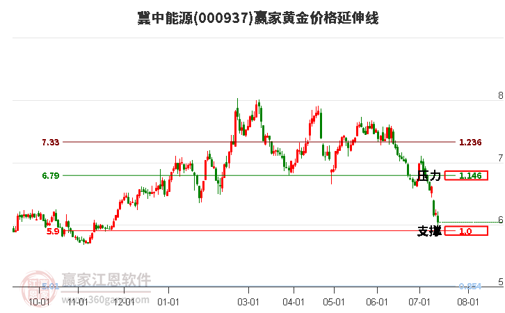 000937冀中能源黄金价格延伸线工具