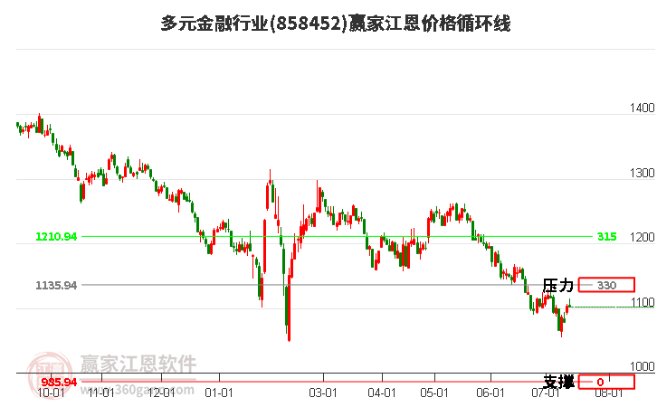 多元金融行业江恩价格循环线工具