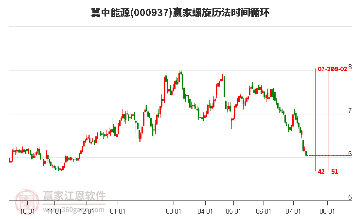 000937冀中能源螺旋历法时间循环工具