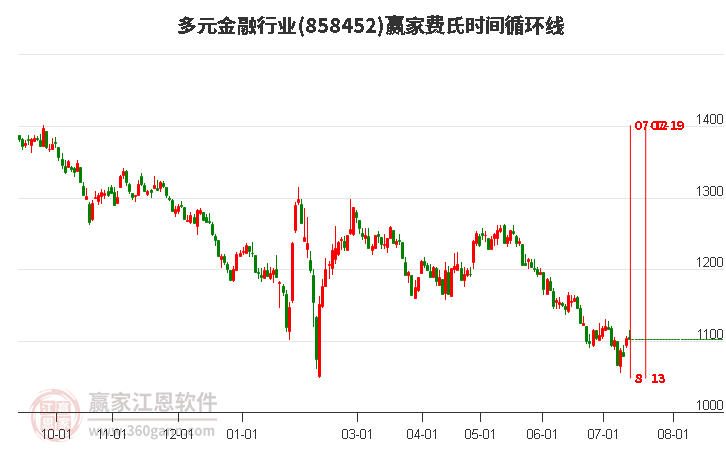 多元金融行业费氏时间循环线工具