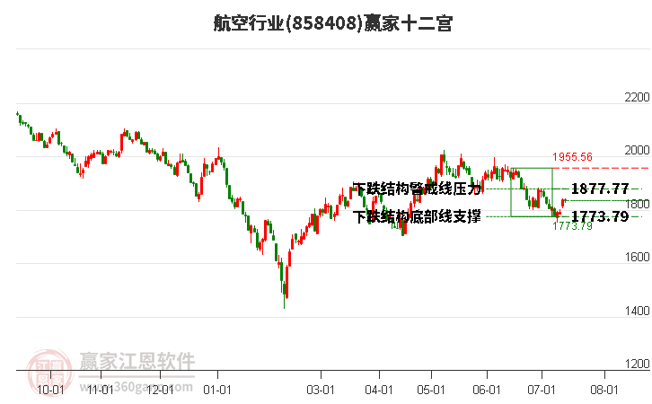 858408航空赢家十二宫工具