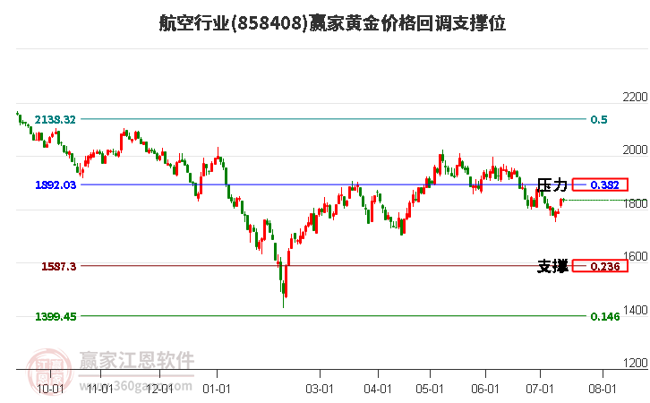 航空行业黄金价格回调支撑位工具