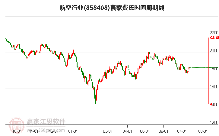 航空行业费氏时间周期线工具