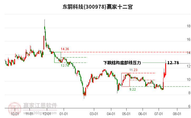 300978东箭科技赢家十二宫工具