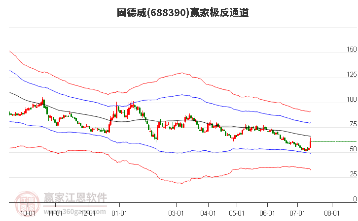 688390固德威赢家极反通道工具