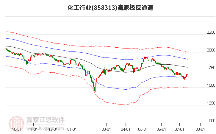 858313化工赢家极反通道工具