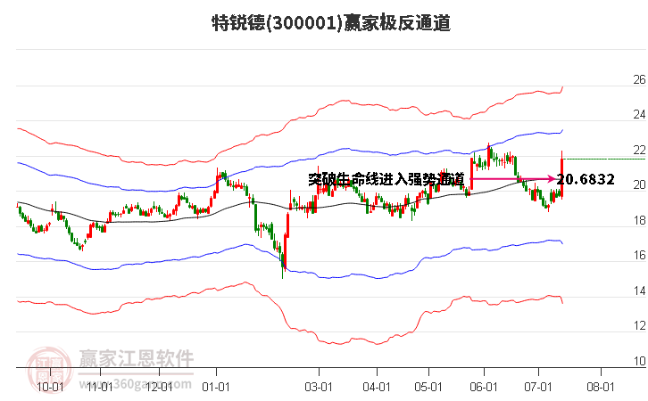 300001特锐德赢家极反通道工具