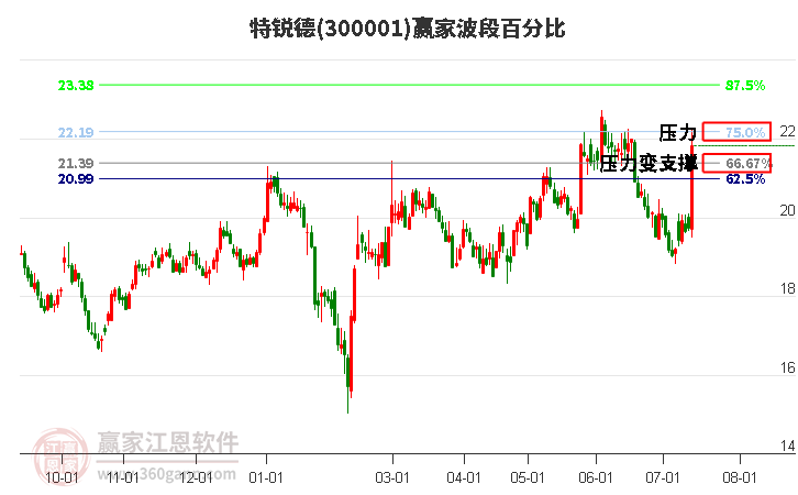 300001特锐德波段百分比工具