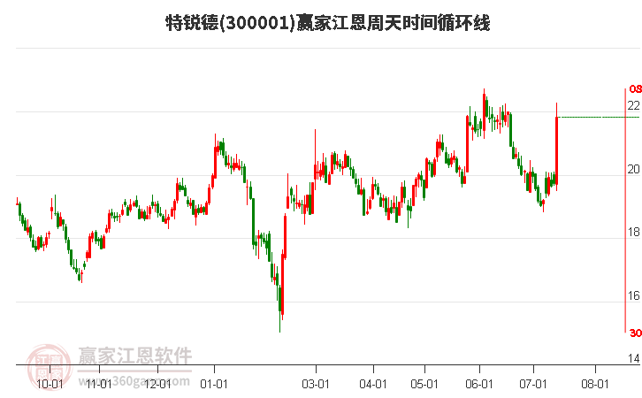 300001特锐德江恩周天时间循环线工具