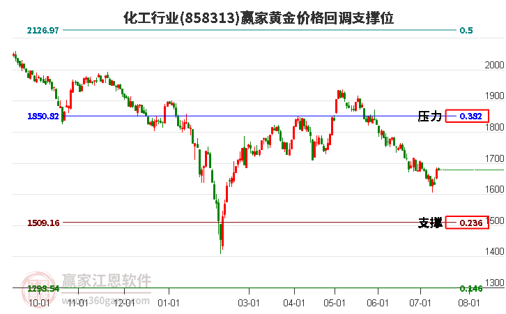 化工行业黄金价格回调支撑位工具