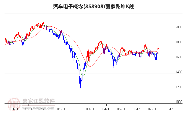 858908汽车电子赢家乾坤K线工具