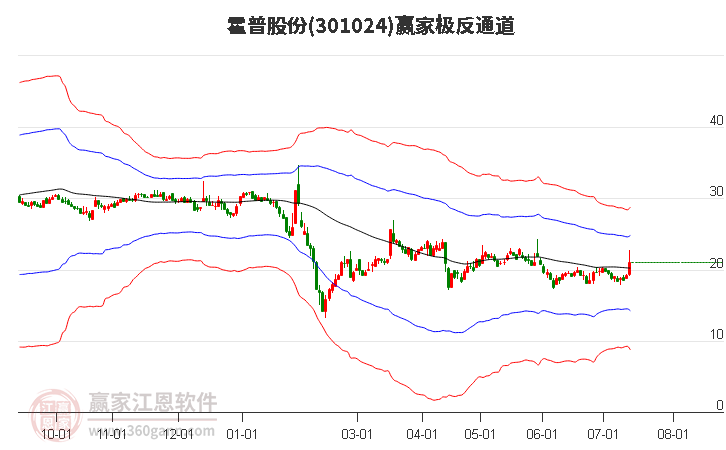 301024霍普股份赢家极反通道工具