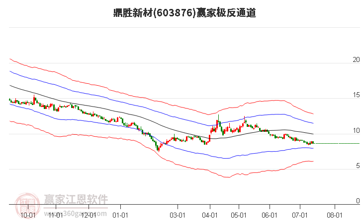 603876鼎胜新材赢家极反通道工具