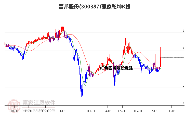 300387富邦股份赢家乾坤K线工具