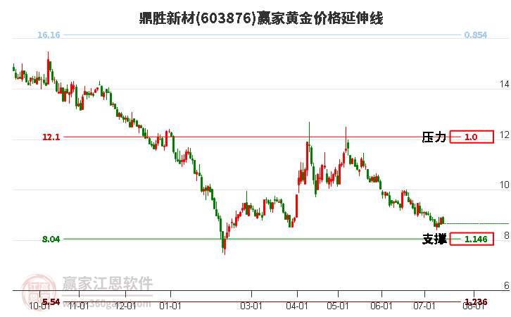 603876鼎胜新材黄金价格延伸线工具