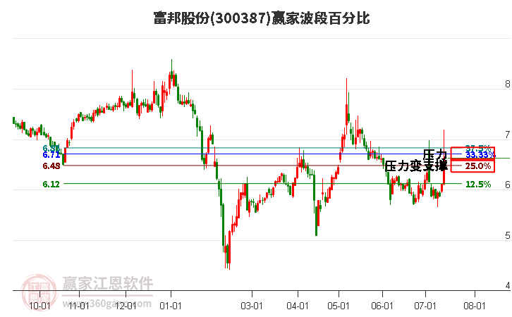 300387富邦股份波段百分比工具