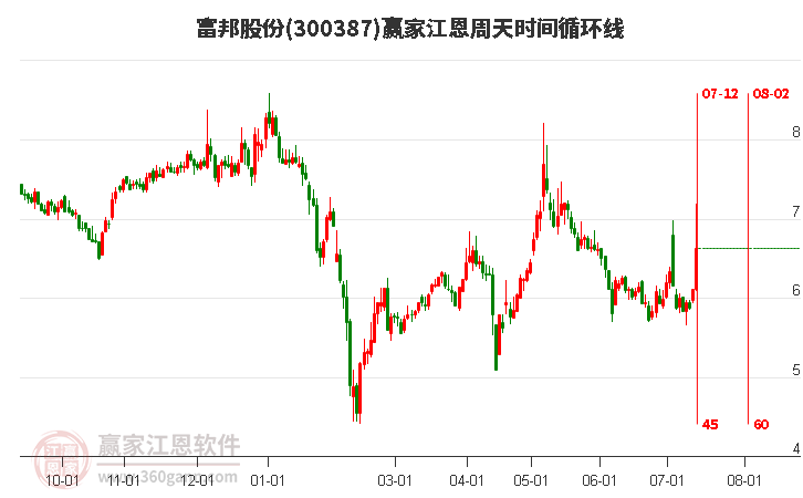 300387富邦股份江恩周天时间循环线工具