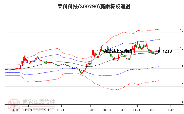 300290荣科科技赢家极反通道工具