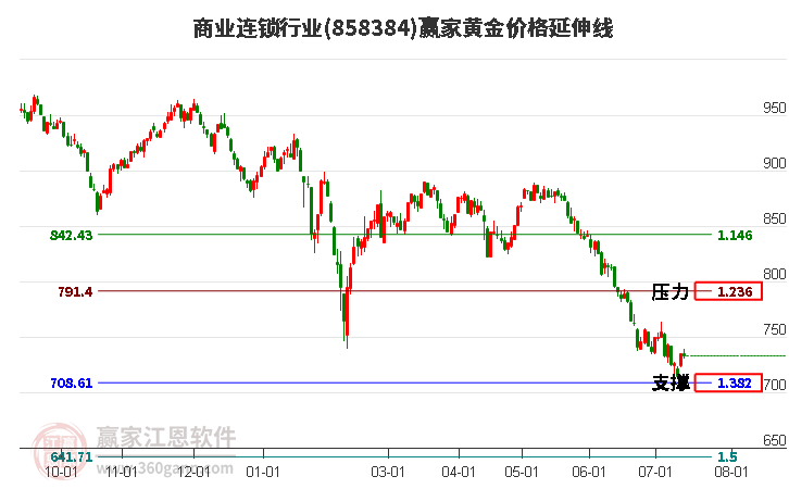 商业连锁行业黄金价格延伸线工具