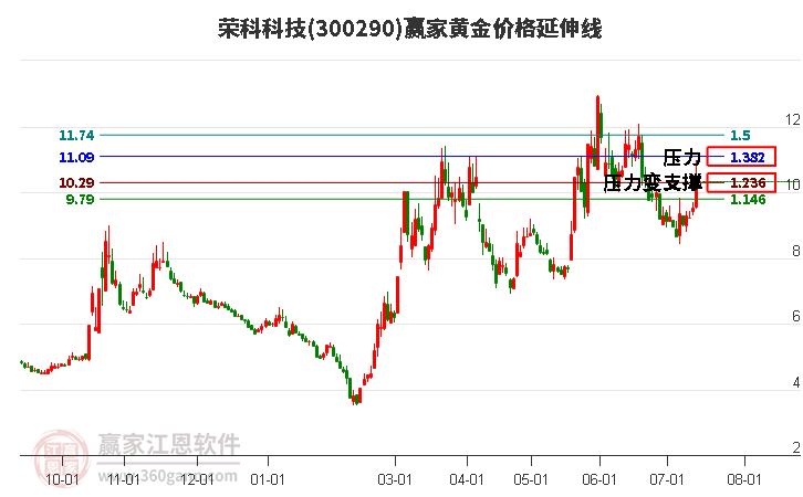 300290荣科科技黄金价格延伸线工具