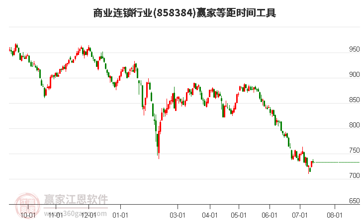 商业连锁行业等距时间周期线工具