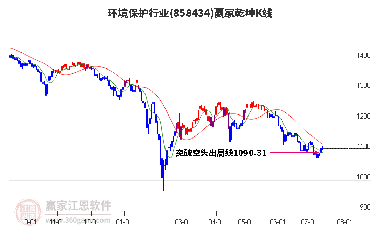 858434环境保护赢家乾坤K线工具