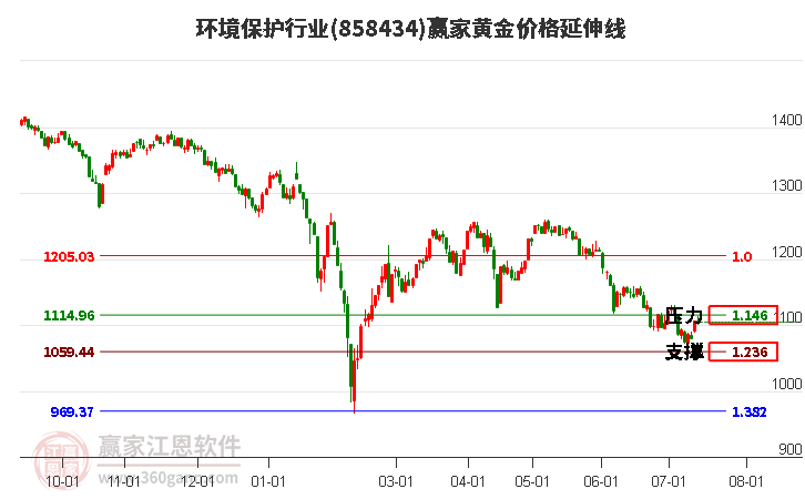 环境保护行业黄金价格延伸线工具