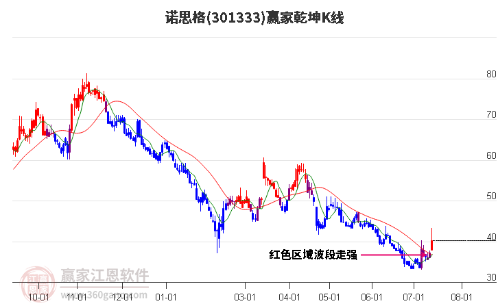 301333诺思格赢家乾坤K线工具