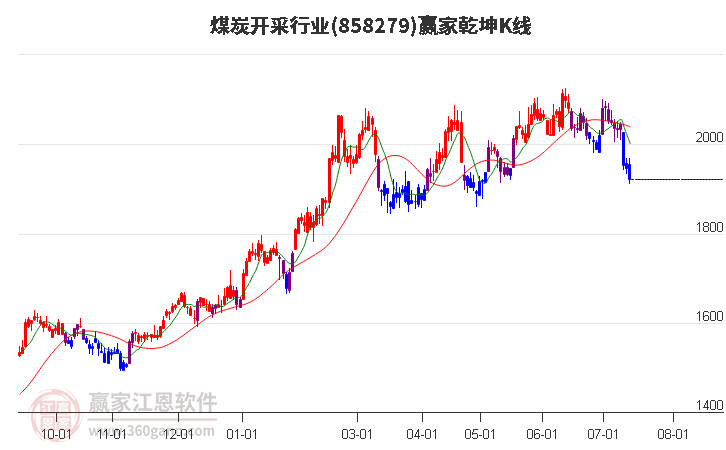 858279煤炭开采赢家乾坤K线工具