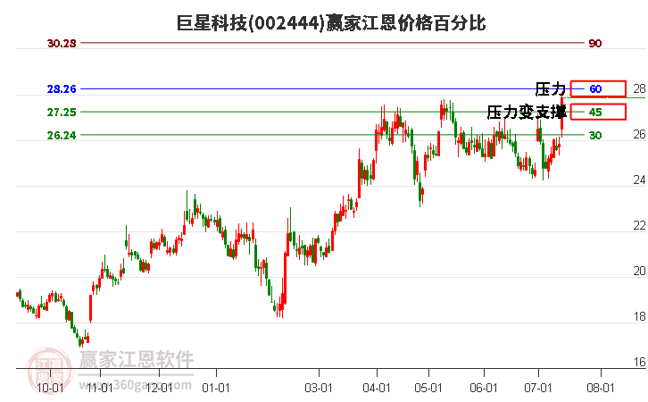 002444巨星科技江恩价格百分比工具