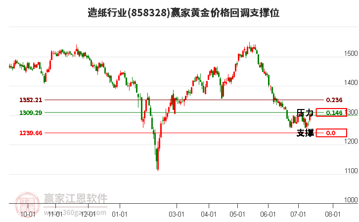 造纸行业黄金价格回调支撑位工具