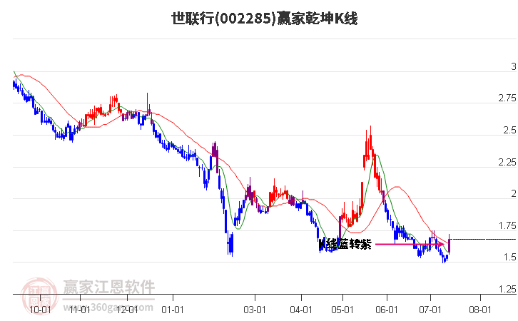 002285世联行赢家乾坤K线工具