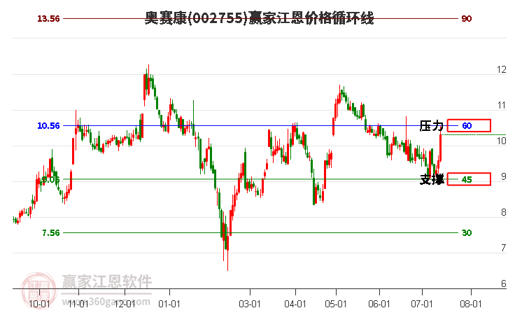 002755奥赛康江恩价格循环线工具