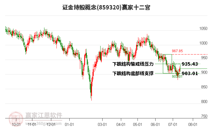 859320证金持股赢家十二宫工具