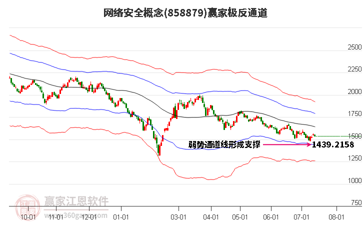 858879网络安全赢家极反通道工具