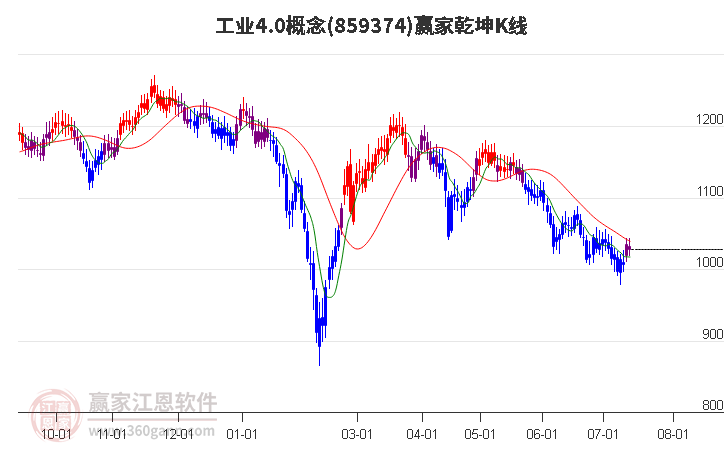 859374工业4.0赢家乾坤K线工具