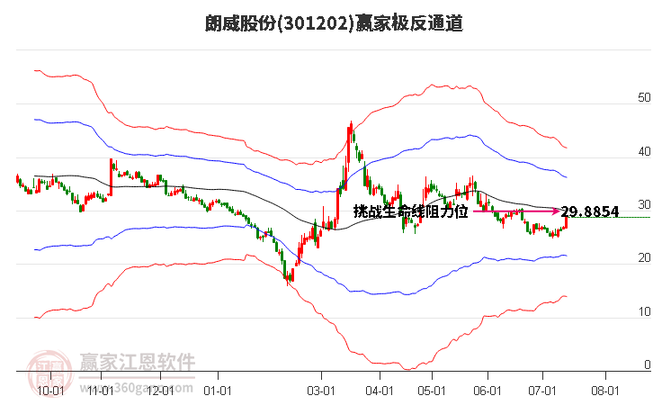 301202朗威股份赢家极反通道工具