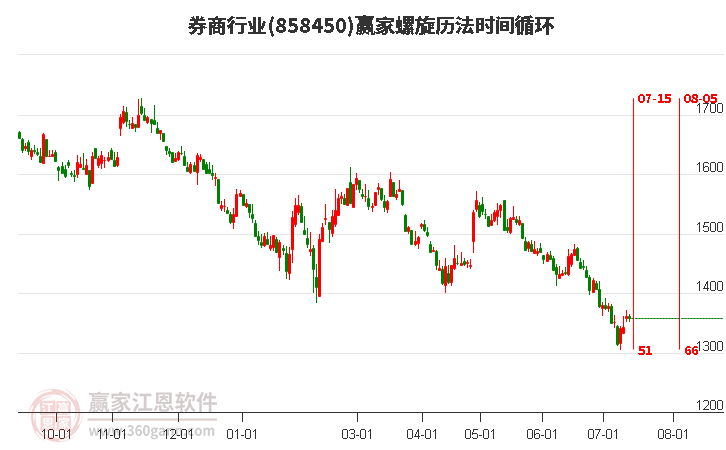 券商行业螺旋历法时间循环工具