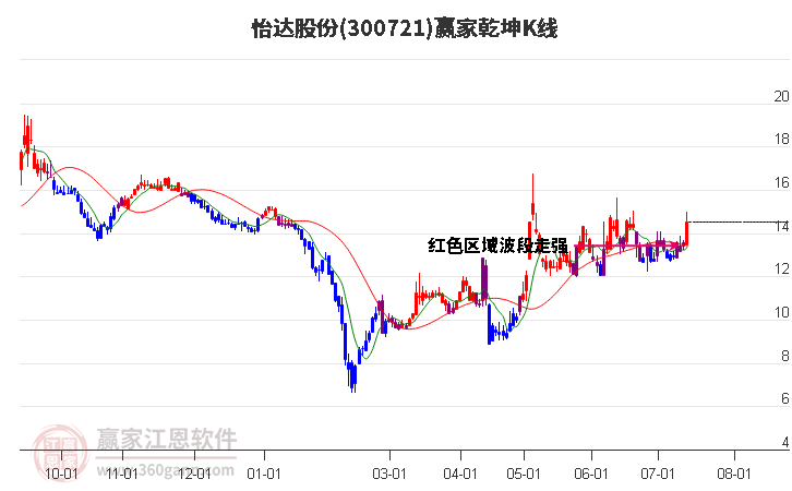 300721怡达股份赢家乾坤K线工具