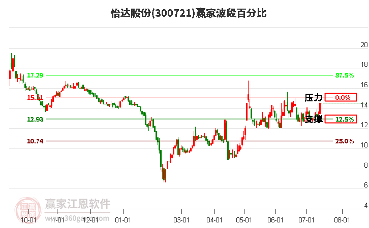 300721怡达股份波段百分比工具