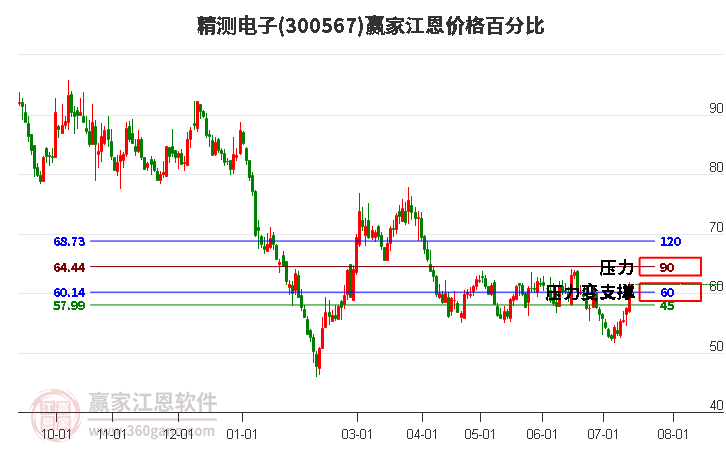 300567精测电子江恩价格百分比工具