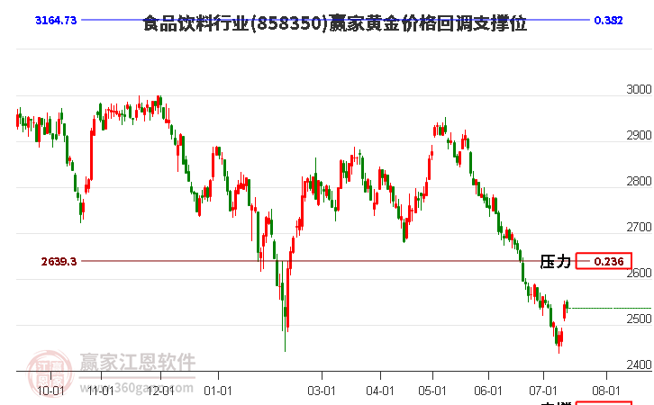 食品饮料行业黄金价格回调支撑位工具