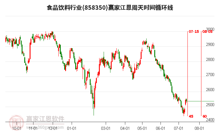 食品饮料行业江恩周天时间循环线工具