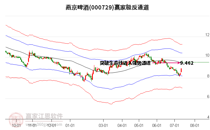 000729燕京啤酒赢家极反通道工具