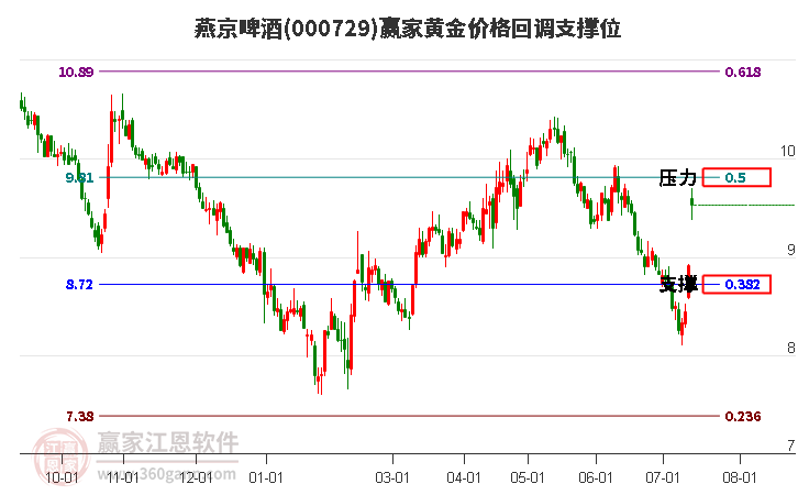 000729燕京啤酒黄金价格回调支撑位工具