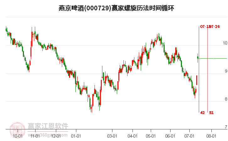 000729燕京啤酒螺旋历法时间循环工具