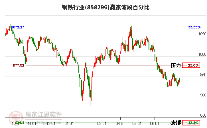 钢铁行业波段百分比工具