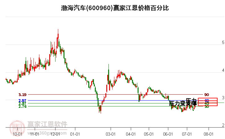 600960渤海汽車江恩價格百分比工具