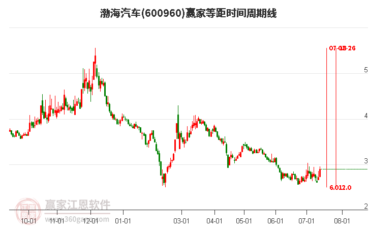 600960渤海汽車等距時間周期線工具
