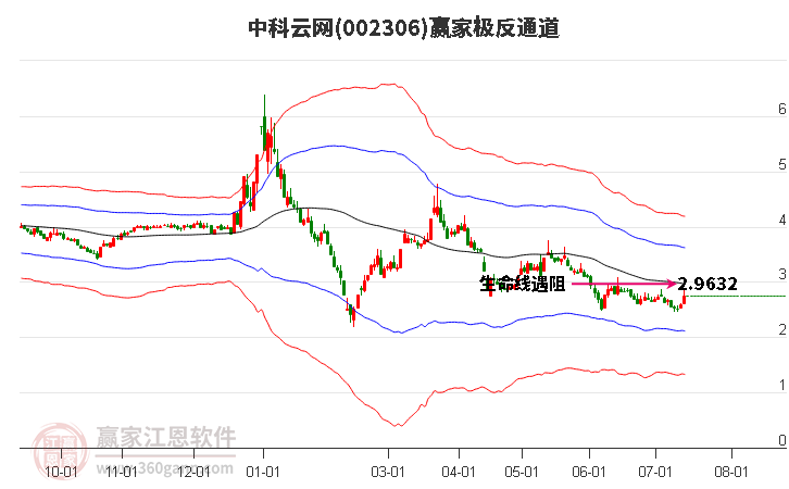 002306中科云网赢家极反通道工具